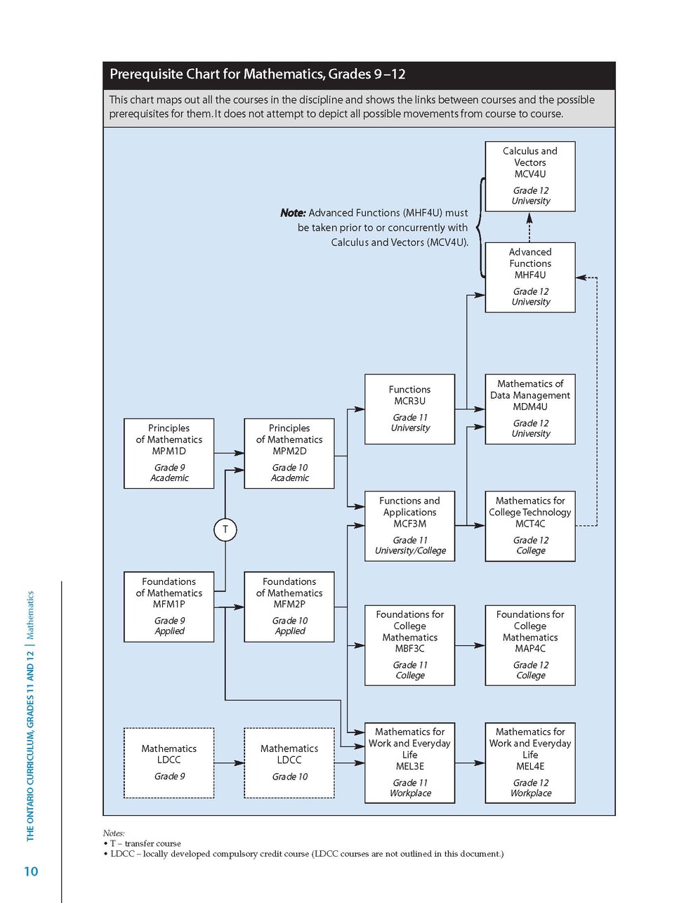 Math Pathways with Course Description Page 2